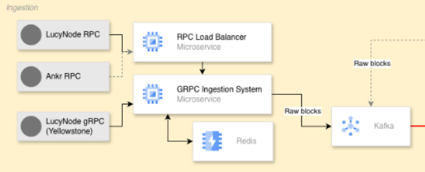 Architecture for solana ingestion system